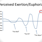 Perceived Exertion vs. Euphoria