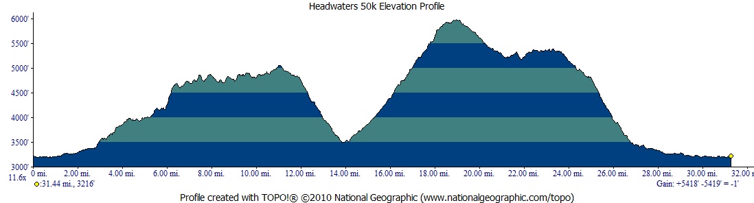 Headwaters Ultra Elevation Profile